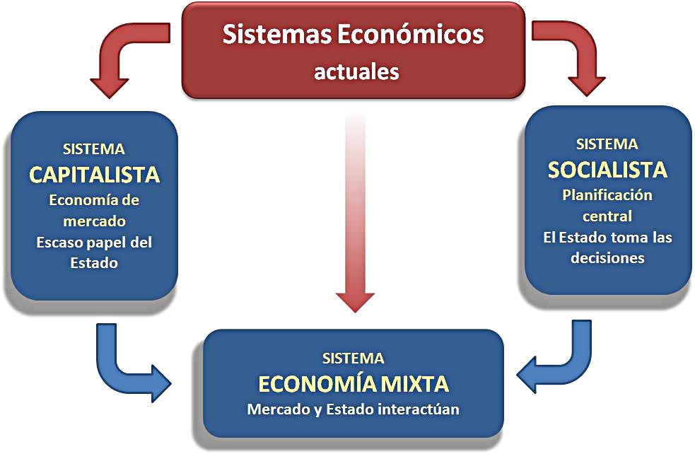 Economía Mixta | Yirepa